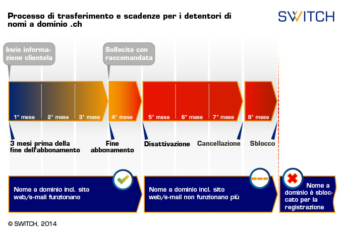 Trasferimento dei domini .ch presso Switch