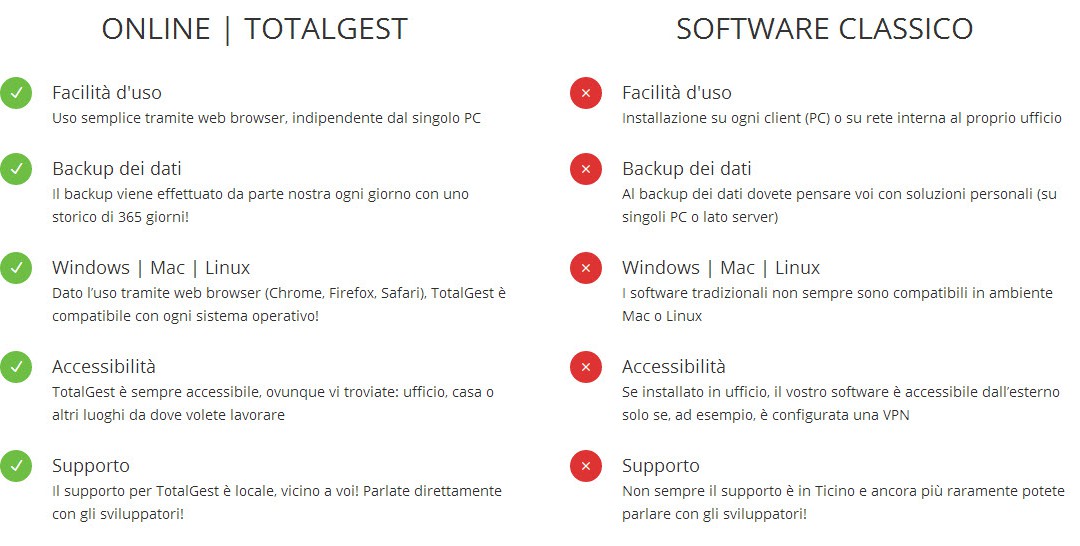Differenze tra un software online come TotalGest ed altri software classici